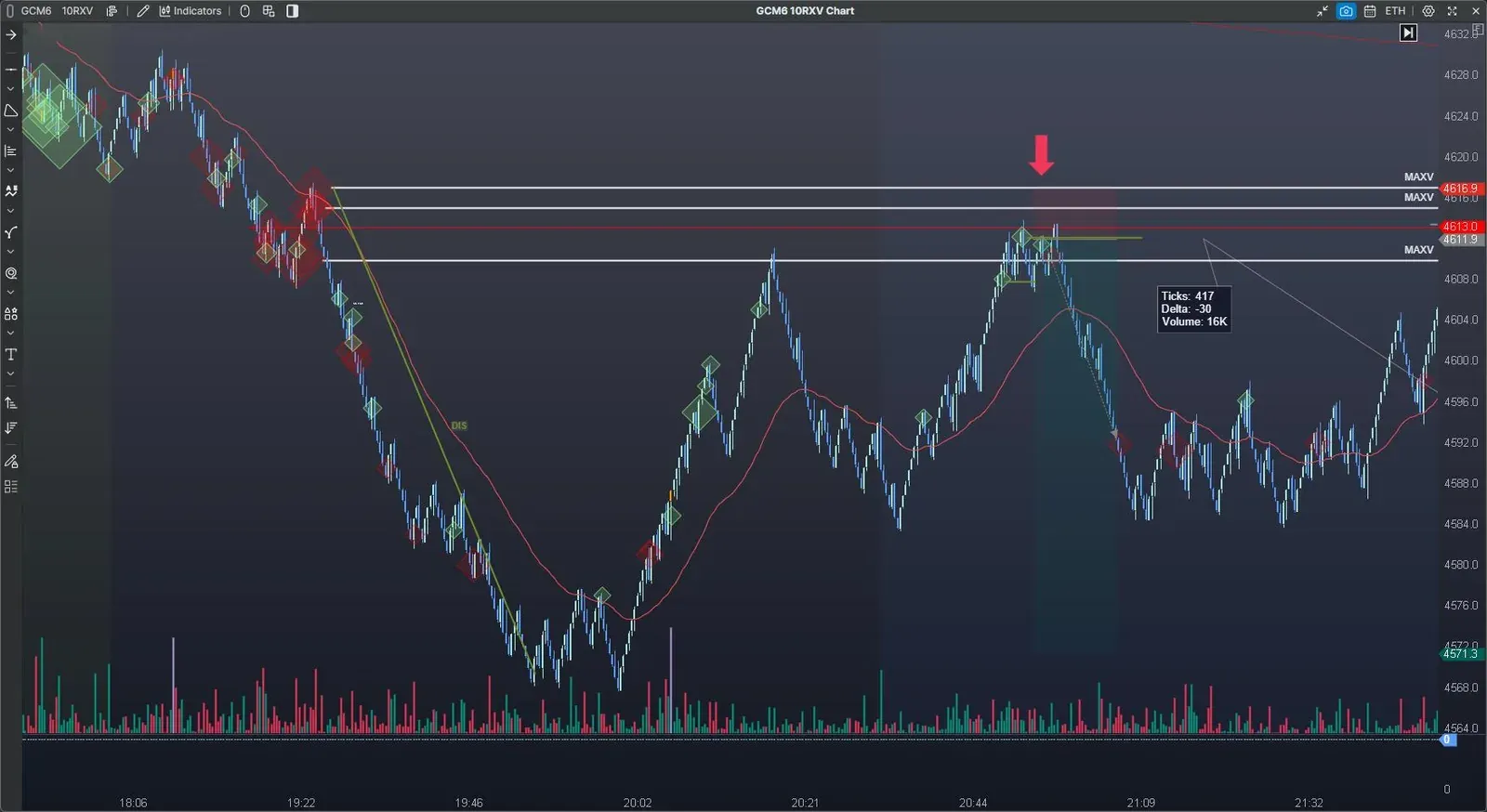 Алтны 10RXV chart дээрх MAXV түвшнүүд