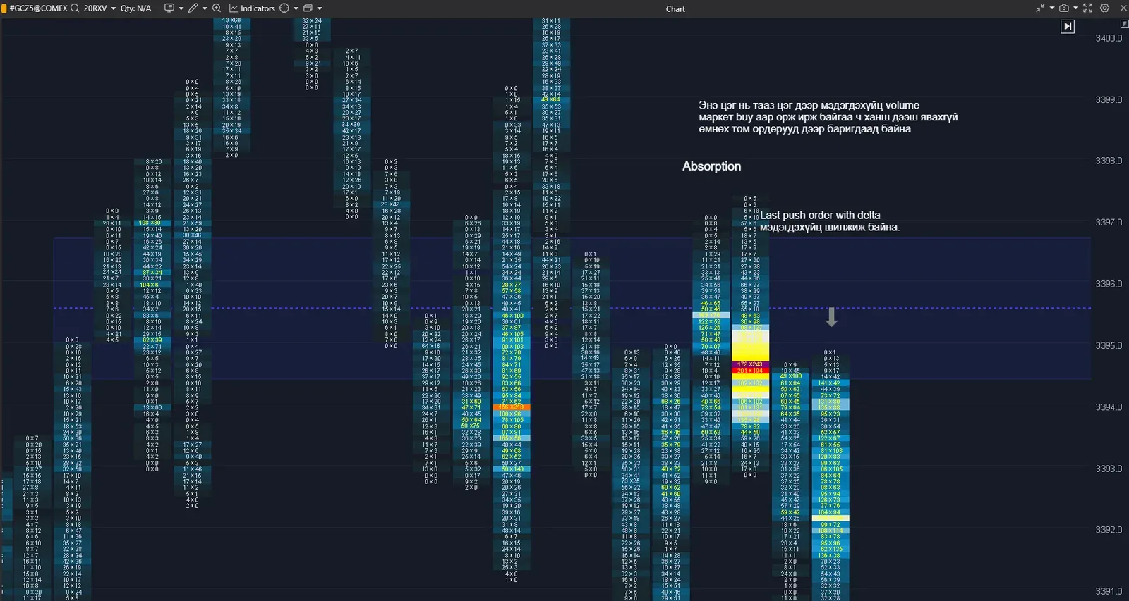Алтны footprint chart дахь absorption-ийн жишээ